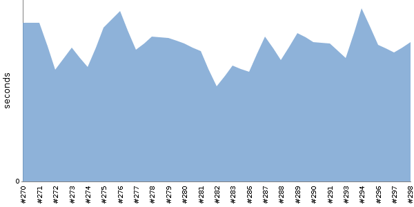 [Duration graph]