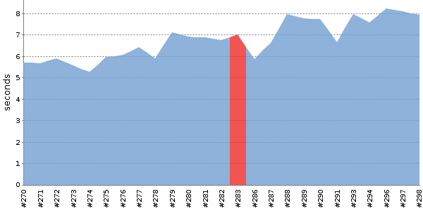 [Duration graph]