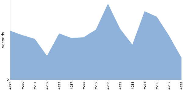 [Duration graph]