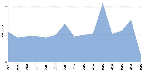 [Duration graph]