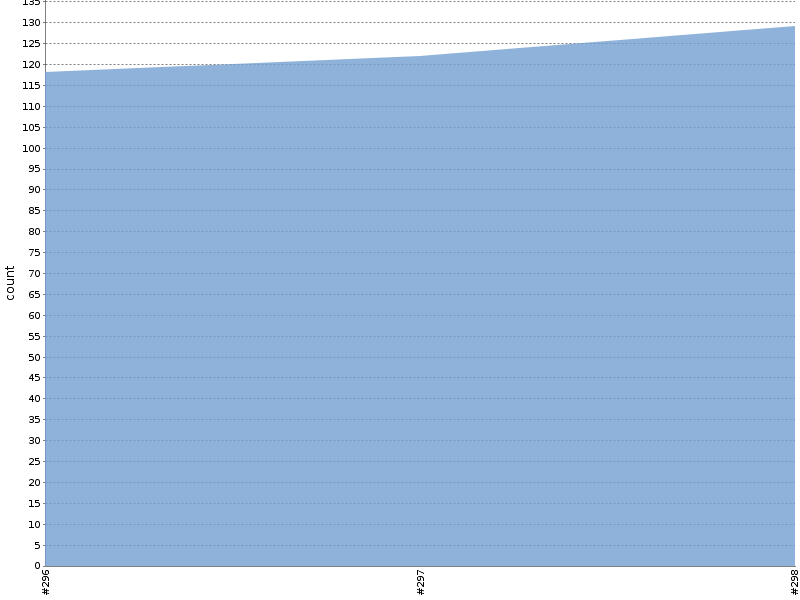 [Test result trend chart]