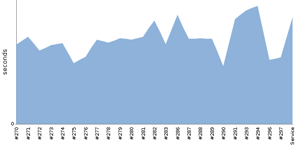 [Duration graph]