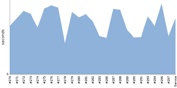 [Duration graph]