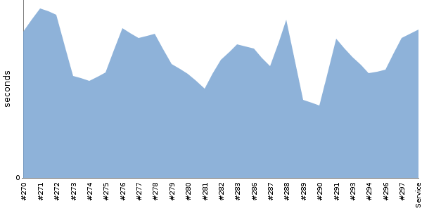 [Duration graph]