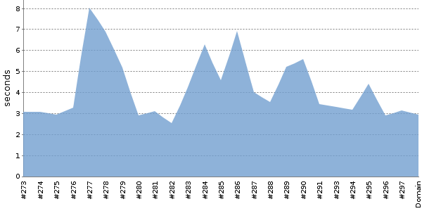 [Duration graph]