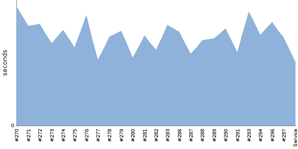 [Duration graph]