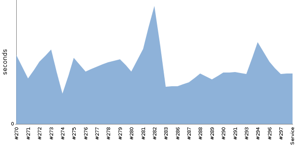 [Duration graph]