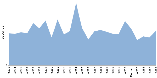 [Duration graph]