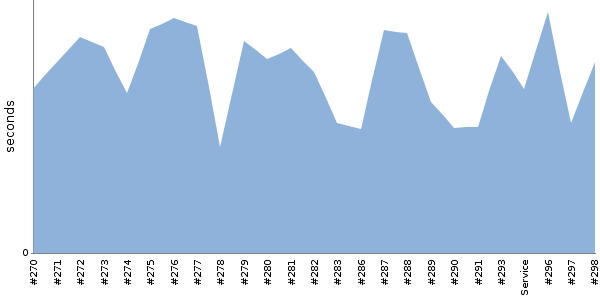 [Duration graph]