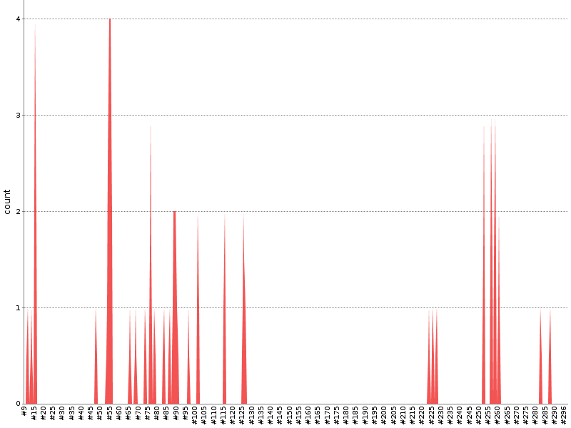 [Test result trend chart]