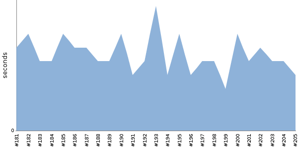 [Duration graph]