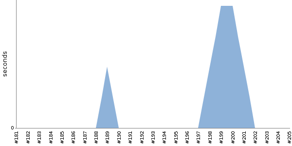 [Duration graph]