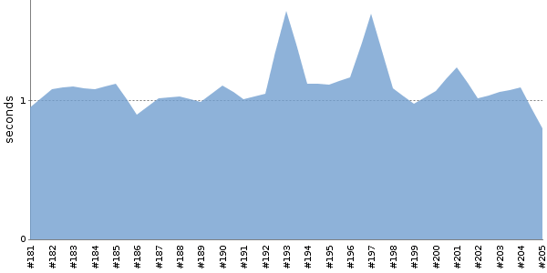 [Duration graph]