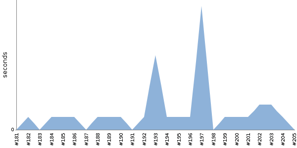 [Duration graph]