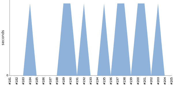 [Duration graph]