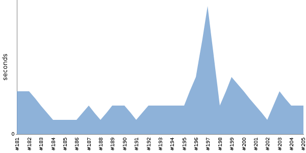 [Duration graph]