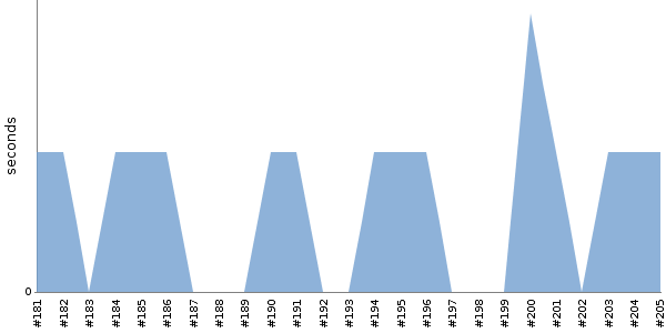 [Duration graph]