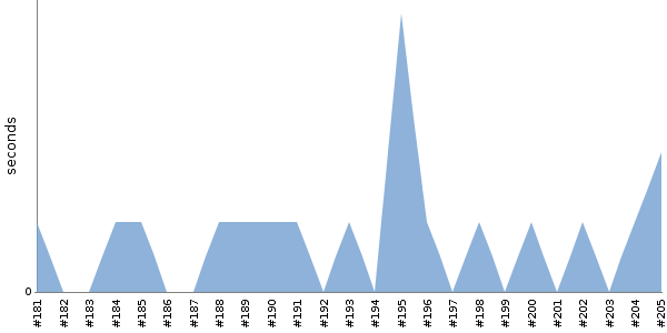 [Duration graph]