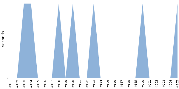 [Duration graph]
