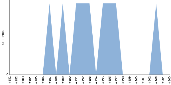[Duration graph]