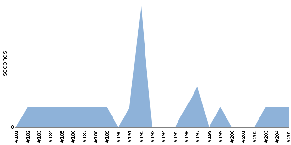 [Duration graph]