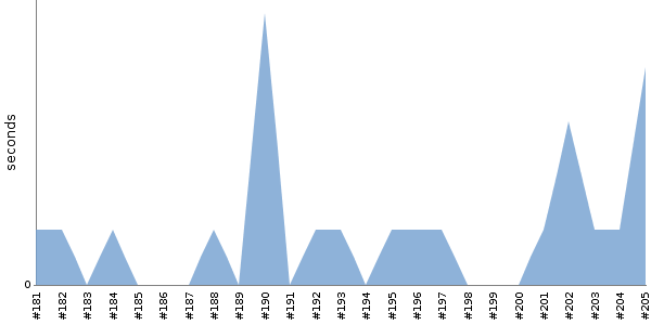 [Duration graph]