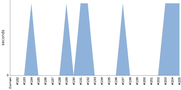 [Duration graph]