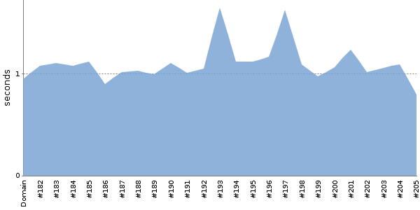 [Duration graph]