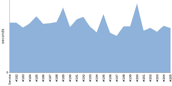 [Duration graph]