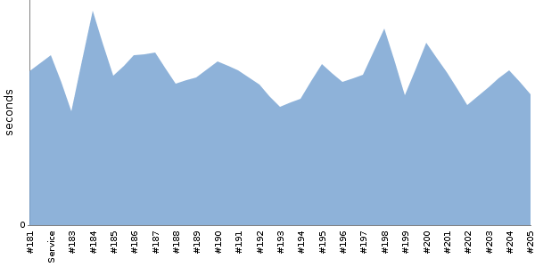 [Duration graph]