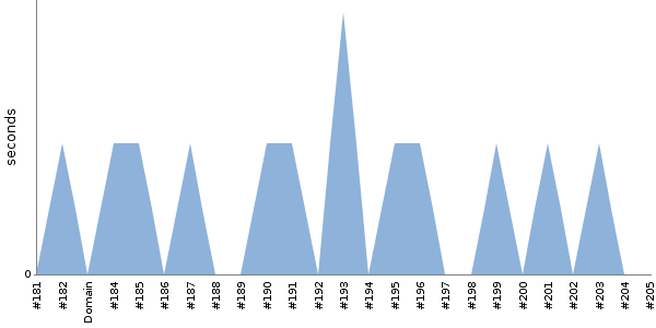 [Duration graph]