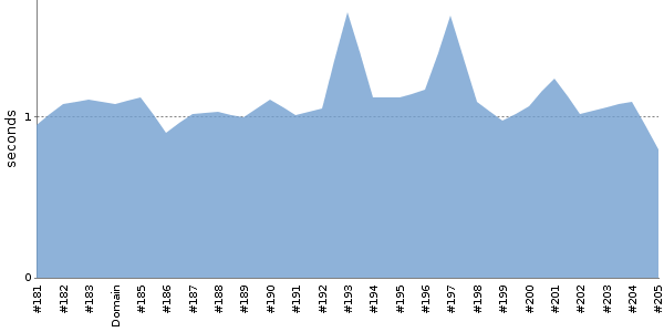 [Duration graph]