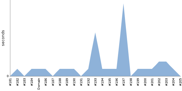 [Duration graph]