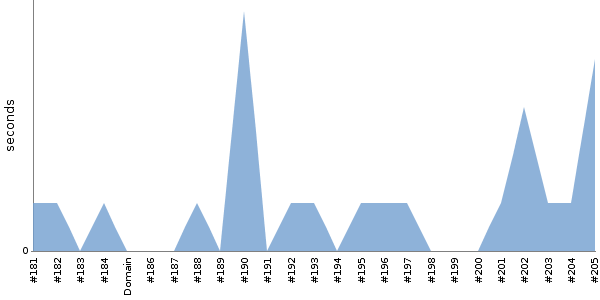 [Duration graph]