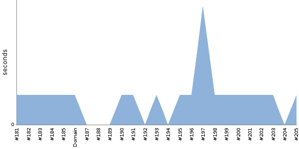 [Duration graph]