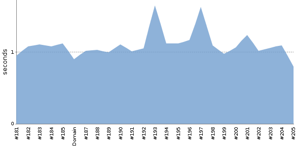 [Duration graph]