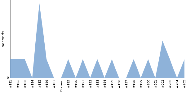 [Duration graph]
