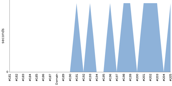 [Duration graph]