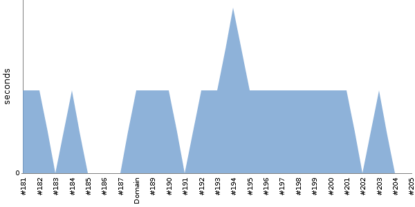 [Duration graph]