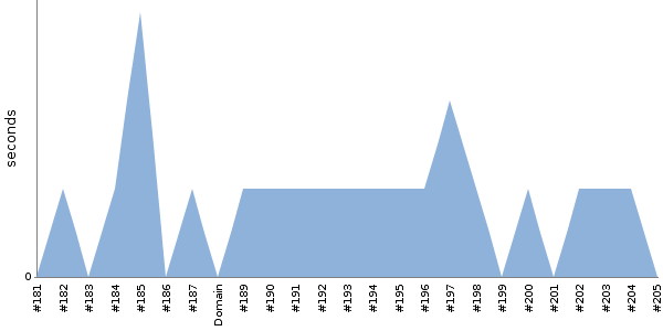 [Duration graph]