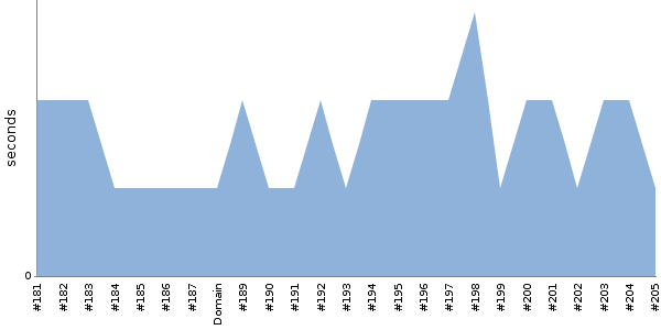 [Duration graph]