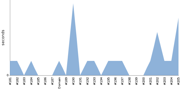 [Duration graph]