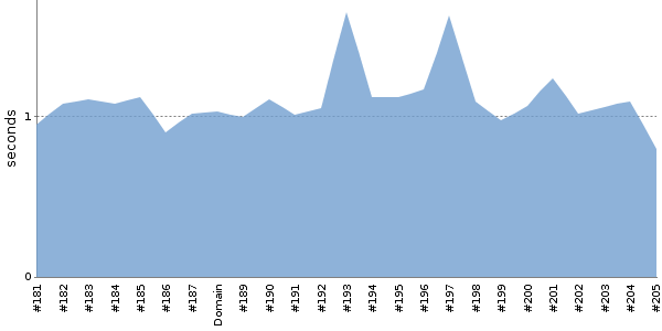 [Duration graph]