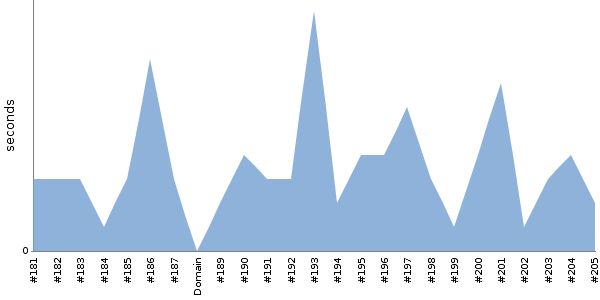 [Duration graph]