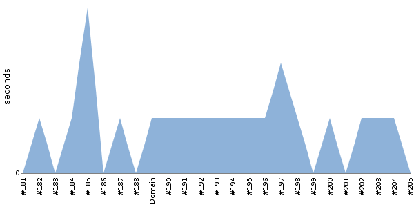 [Duration graph]