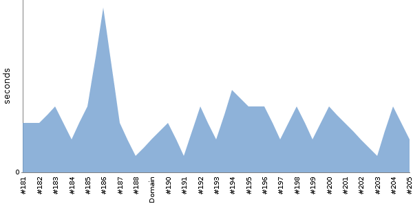 [Duration graph]