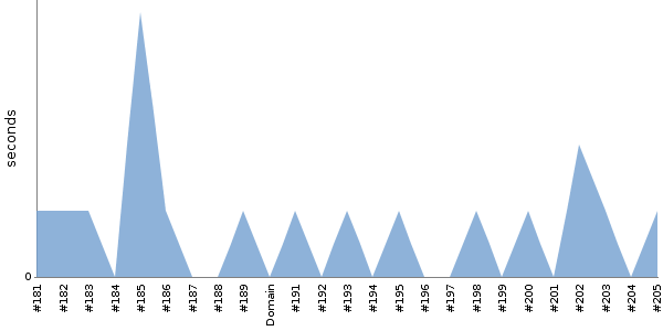 [Duration graph]