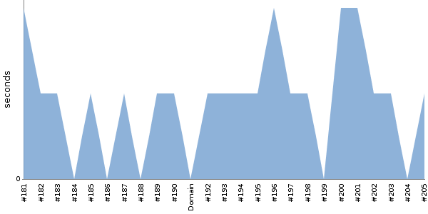[Duration graph]