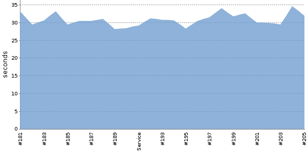 [Duration graph]