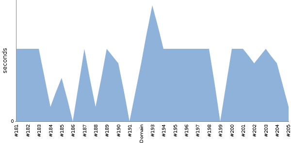 [Duration graph]